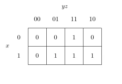 The Karnaugh map for the function