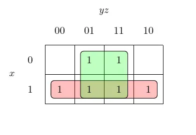 The Karnaugh map for the function x+z