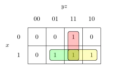 The Karnaugh map for the function with the groups