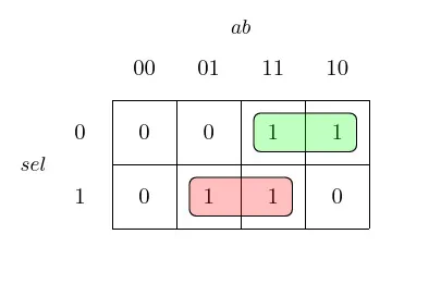 Karnaugh map for the 2 to 1 multiplexer